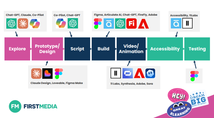 Our AI toolkit for learning-content-development