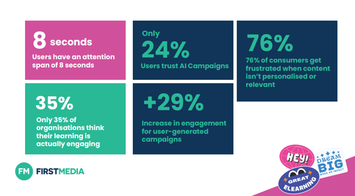 Training attention and engagement stats