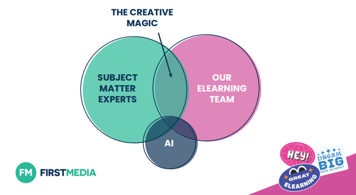 eLearning creativity, AI and subject matter experts overlap